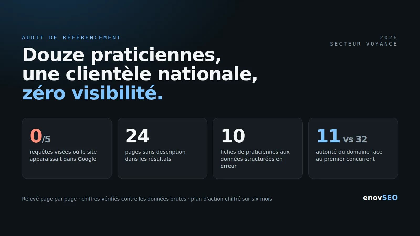 Audit SEO complet d'un cabinet de voyance par téléphone, réalisation de Florian DELAGE